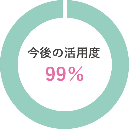 今後の活用度90%